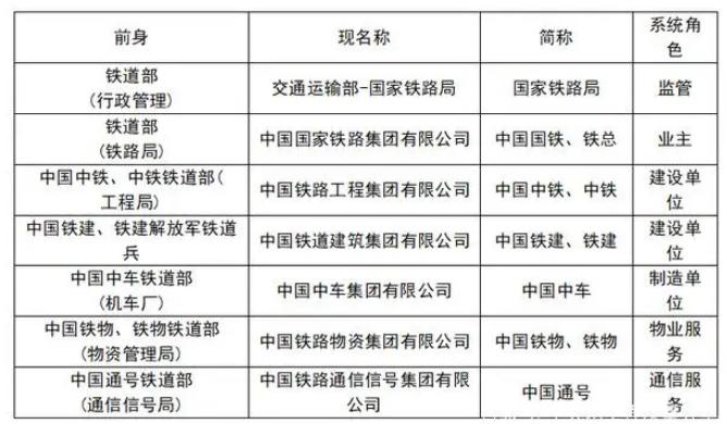 中国铁路"简称成谜:铁路局,国铁,中铁,中车中国通号都是"老铁?