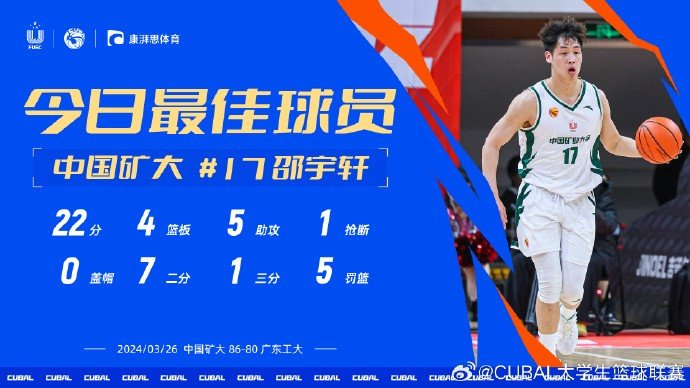 cubal今日mvp为矿大邵宇轩 面对广工他得到22分4板5助|mvp|广东_新浪