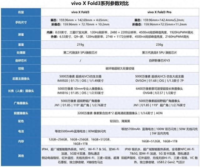 一表看懂vivo x fold3系列参数对比,相差3000元到底怎么选?