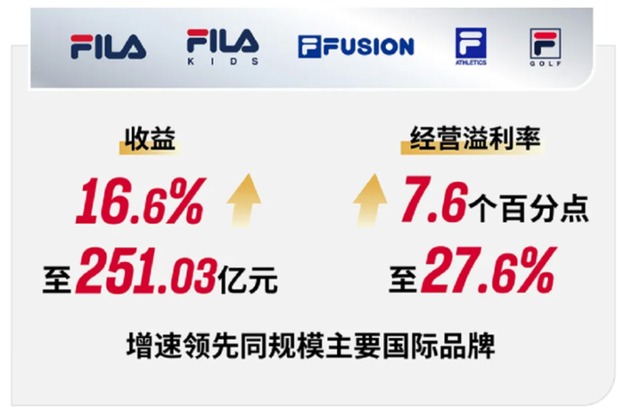 透视安踏财报一直被模仿的运动时尚从未被超越的百年fila