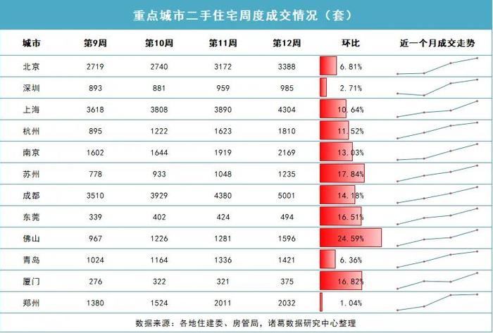 第12周樓市熱度持續升溫二手房成交量五連升創近10月小高峰新房成交量