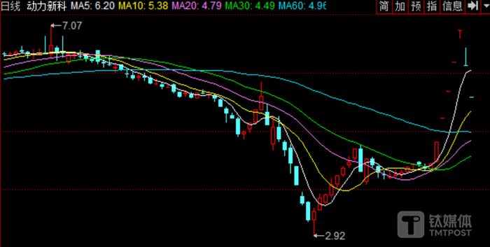 来源：交易软件