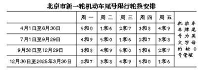 下周一起机动车限行尾号将进行轮换