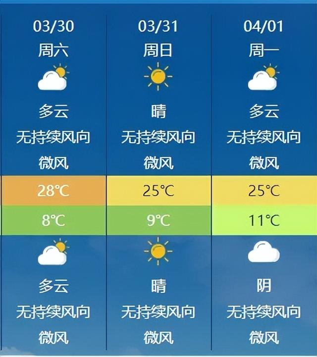 冲至28温差达20临沂天气大反转