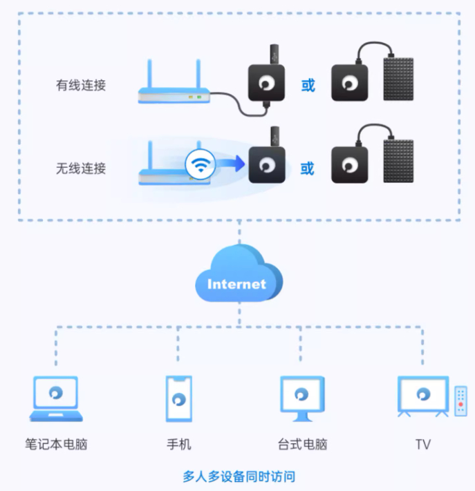 20块就能买到500gb教你手搓私人存储空间