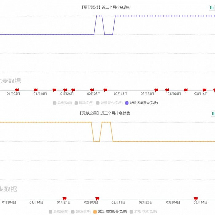 《蛋仔派对》和《元梦之星》iPhone免费榜（家庭聚会游戏）排名变化