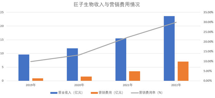 图：巨子生物收入与营销费用情况，来源：公司财报，锦缎整理