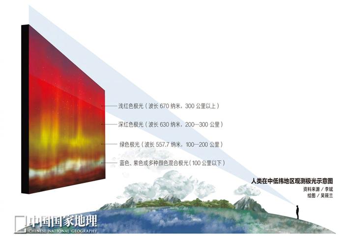 极光高度和颜色的关系
，以及我国在内的中纬度地区可视范围示意图。图片来源
：中国国家地理