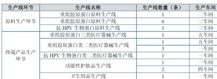 图：锦波生物生产线明细，来源：公开网络