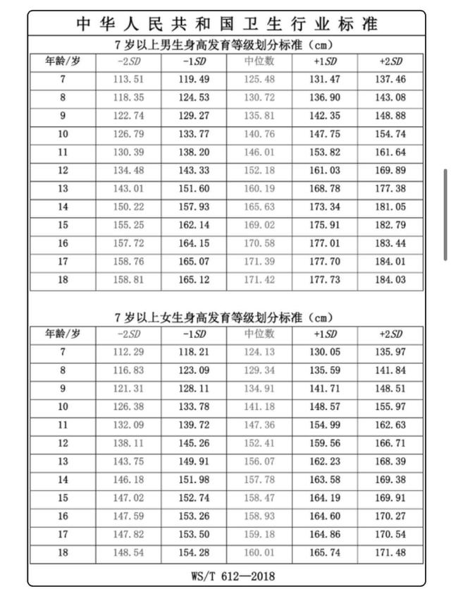 关注新版《7岁以下儿童生长标准》:看懂生长标准 儿科医生来支招|7岁