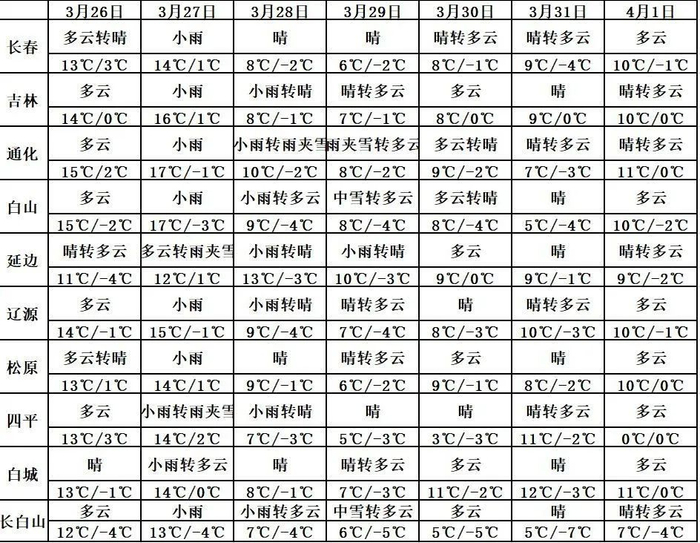 吉林市未来七天天气预报原标题:7至8级大风 雨雪转换 路面结冰 明显