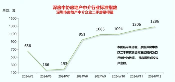 深圳二手房成交量(深圳二手房成交量走势图)