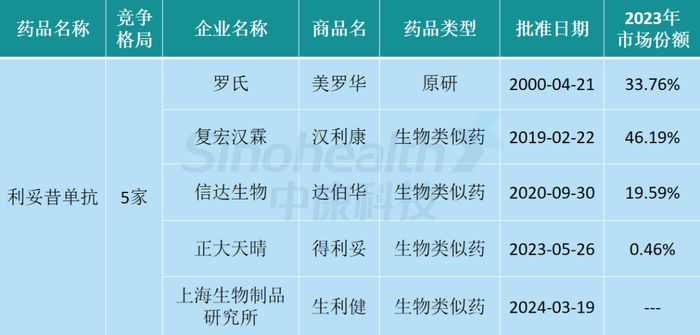 据中康开思系统显示,自汉利康2019年上市后,原研美罗华的市场份额已经