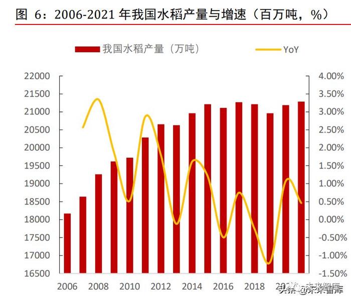 2020 年,我国水稻产量为 21186 万吨,产量在全球占比为 37.31%