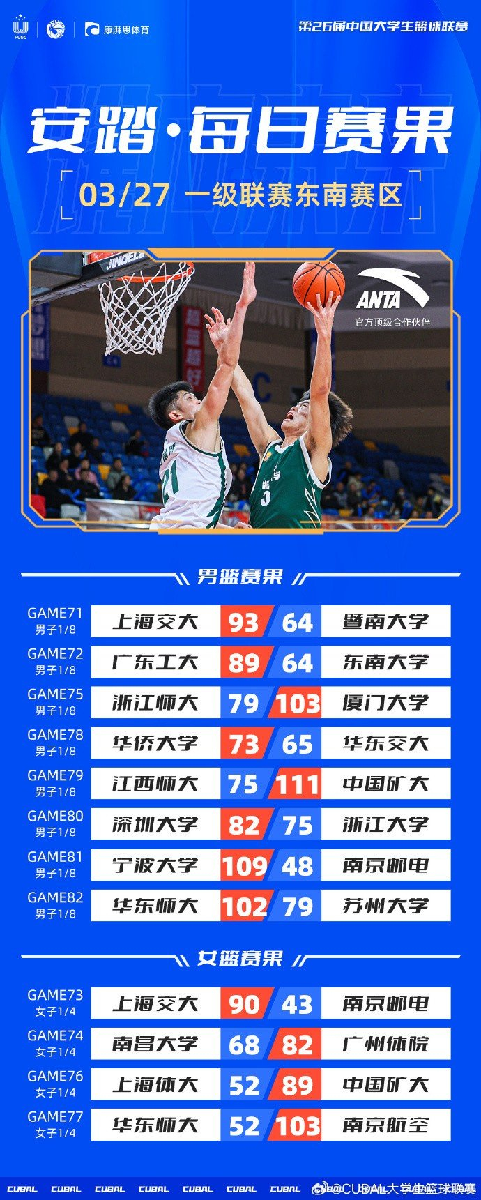 cubal东南赛区淘汰赛首日深大力克浙江大学广工轻取东南大学