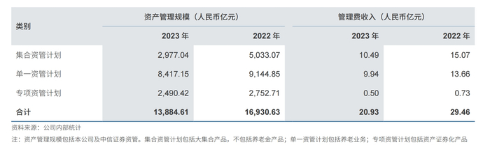 图源：中信证券2023年年报