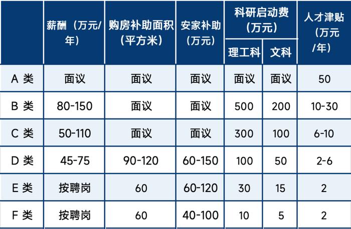 长三角高校100 岗位诚聘