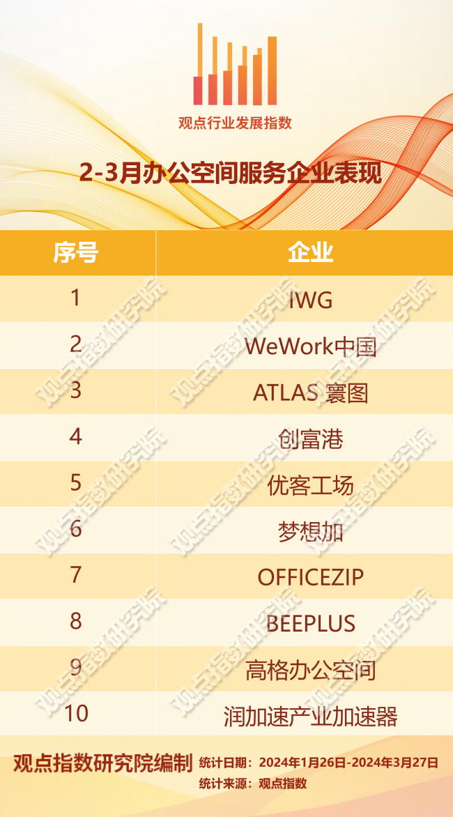 市场回温 | 2024年2-3月商办与办公空间发展报告