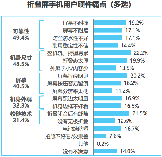 从尝鲜到常用折叠屏手机全能进化