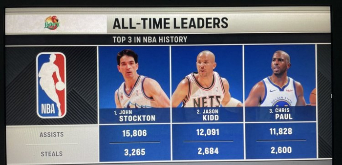 保罗生涯抢断达2600个 历史助攻榜与抢断榜top3为相同三人!