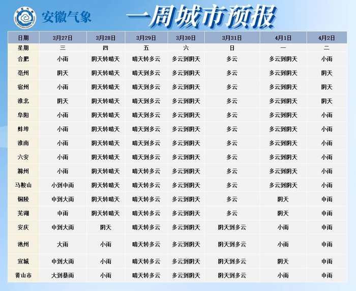▼ 未来一周城市天气预报5日(周五):全省阴天.沿淮淮河以南有小雨.