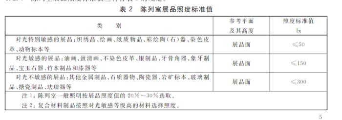 《博物馆照明设计规范》部门内容