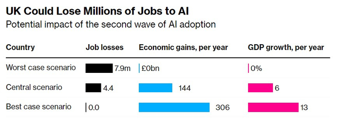 AI引发失业潮？研究显示：AI将使英国失去800万个工作岗位__财经头条__新浪财经