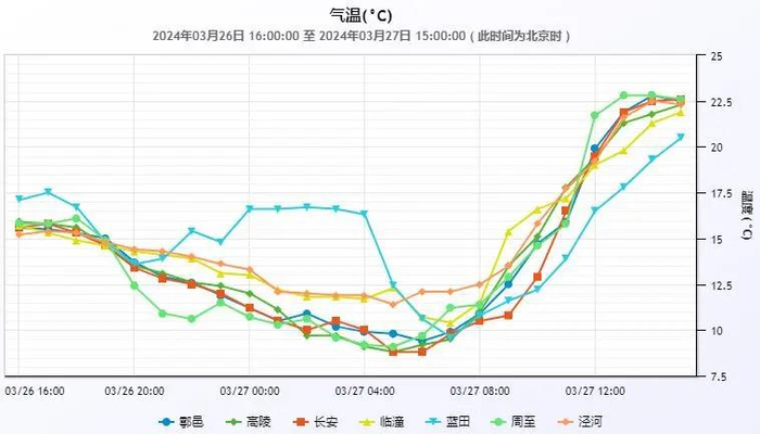 大风预警沙尘东去