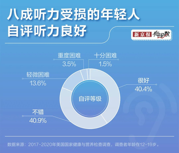 八成听力受损的年轻人,自认为听力没问题|融资_新浪