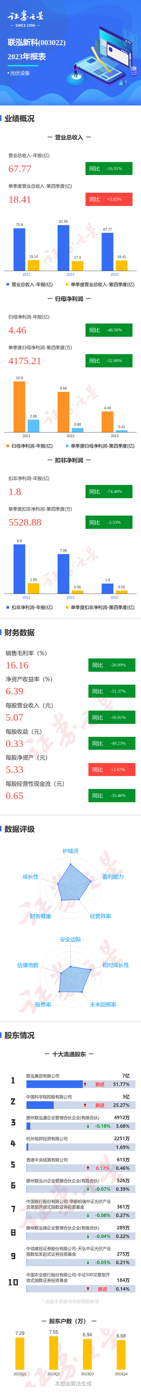 图解联泓新科年报第四季度单季净利润同比减5280