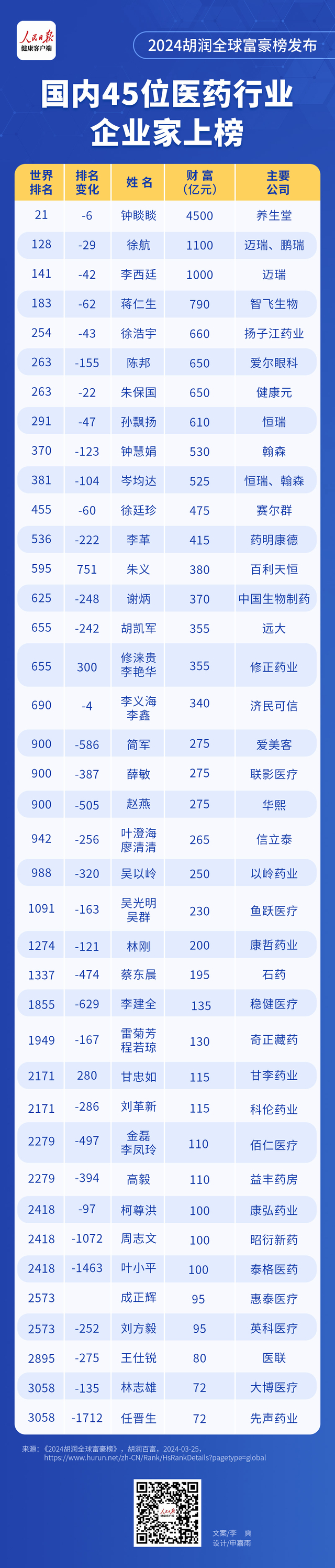 2024胡润全球富豪榜发布,国内45位医药行业企业家上榜