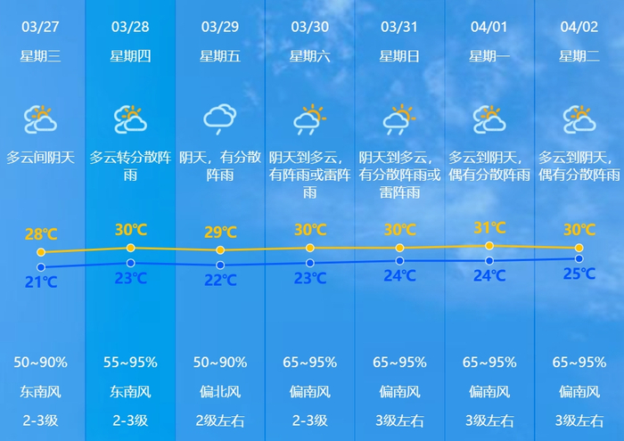 强对流天气渐趋活跃,中山阴雨模式"霸屏"丨早读中山|强对流|多云|广东