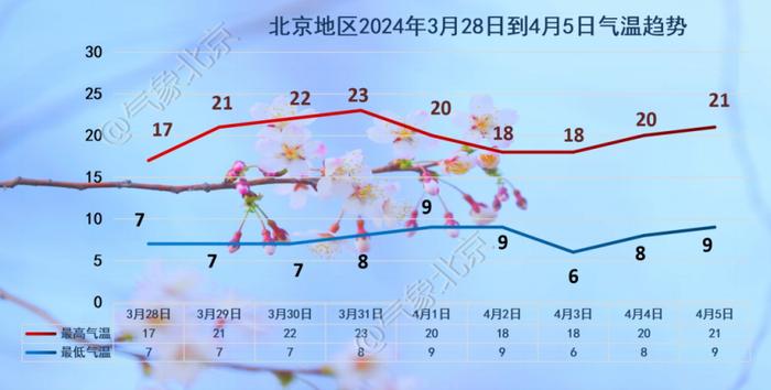 天气走向