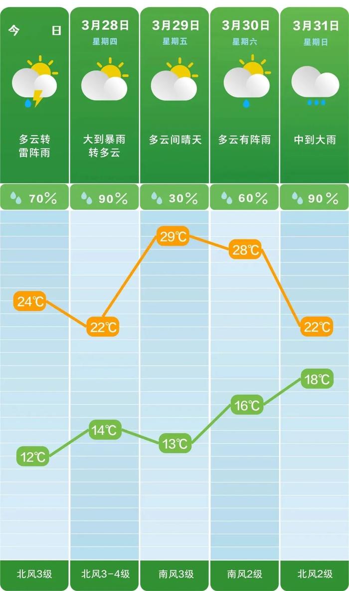 降雨时段为27日17时～28日2时,大部分地区降水量30～50毫米,宁乡西部