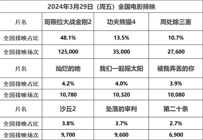 票数据票房周三2360万仅周处破500万哥斯拉大战金刚2首日预排映48熊猫
