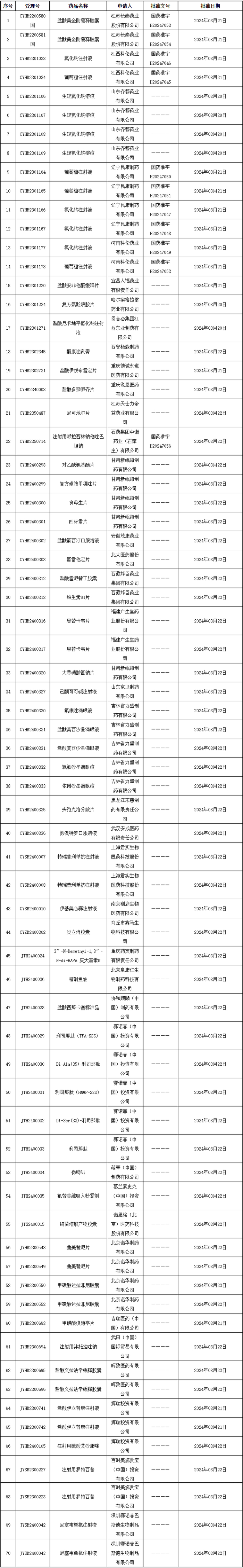 刚刚国家药监局发布70个新批件3款药品过评