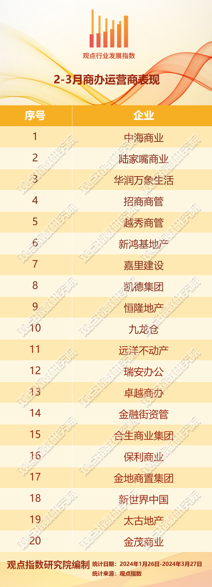 市场回温 | 2024年2-3月商办与办公空间发展报告
