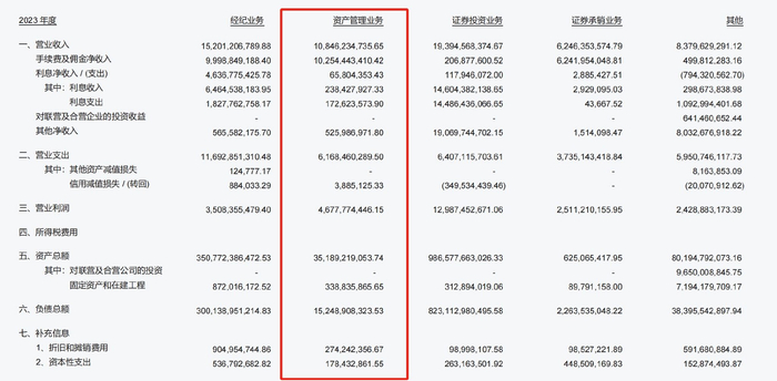 图源：中信证券2023年年报