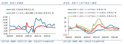 2024年二季度美国经济展望或继续处在繁荣期经济增速维持高位