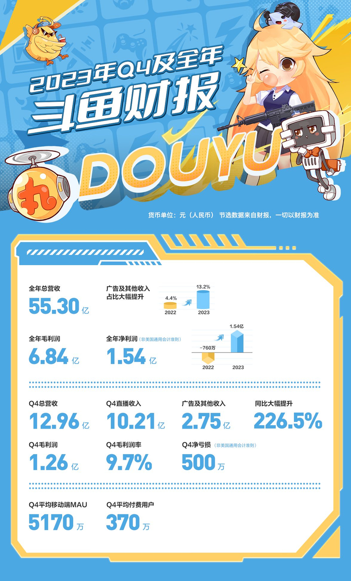 精耕游戏内容提振广告收入斗鱼2023年扭亏为盈