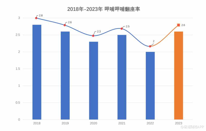（图：呷哺呷哺翻座率出现回暖趋势 恢复行业较高水平）