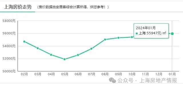 小陽春 上海房價連漲10個月|上海市|房價|均價_新浪新聞