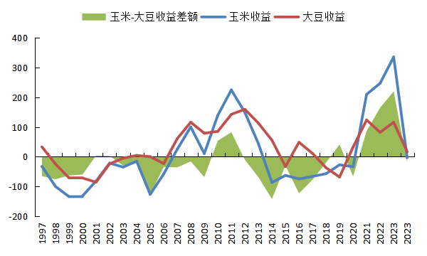 研客专栏 | 美豆3月种植意向报告前瞻|美豆|大豆|玉米_新浪新闻