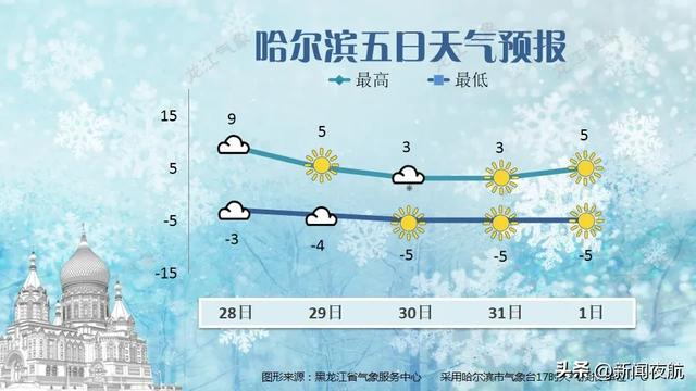 哈尔滨五日天气预报哈尔滨气象生活指数火险气象等级预报全省交通天气