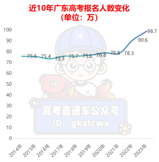 连涨3年2024广东高考人数曝光或首破百万