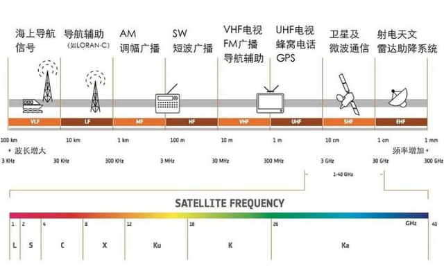 卫星频段 图源:网络