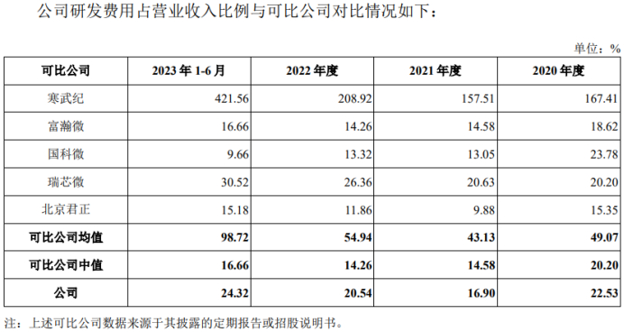 ▲图片来源：星宸科技招股说明书