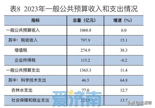 127574億濟南發佈2023國民經濟和社會發展統計公報