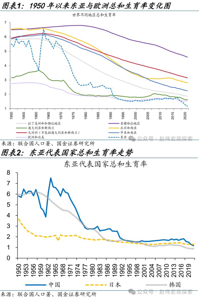 赵伟东亚成为生育率洼地有哪些特殊缘由