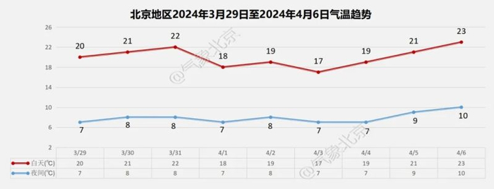 图/气象北京微信公众号